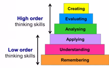 Higher Order Thinking Skills
